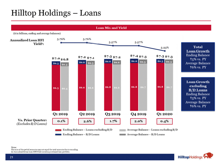 20-18488-1-ba_hth investor presentation may 2020 final_page_21.jpg