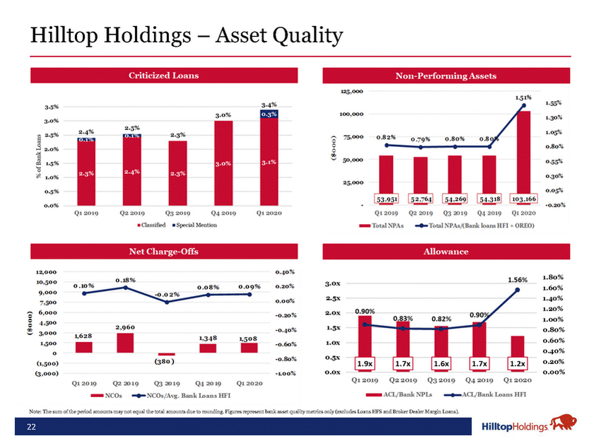 20-18488-1-ba_hth investor presentation may 2020 final_page_22.jpg