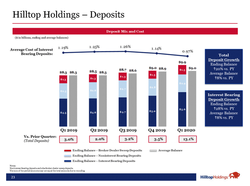 20-18488-1-ba_hth investor presentation may 2020 final_page_23.jpg