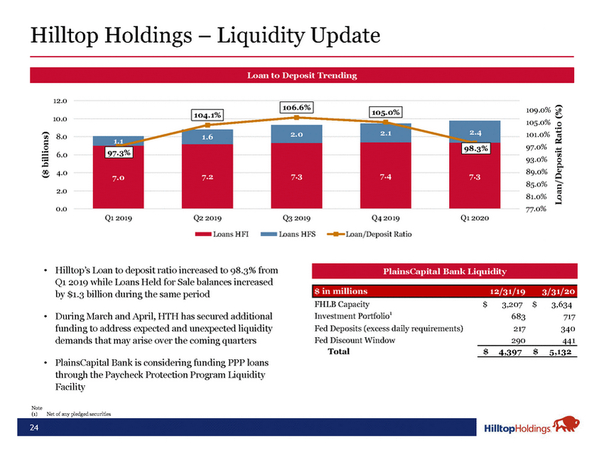 20-18488-1-ba_hth investor presentation may 2020 final_page_24.jpg