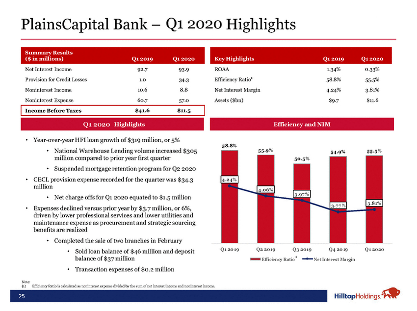 20-18488-1-ba_hth investor presentation may 2020 final_page_25.jpg