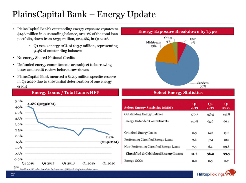 20-18488-1-ba_hth investor presentation may 2020 final_page_27.jpg