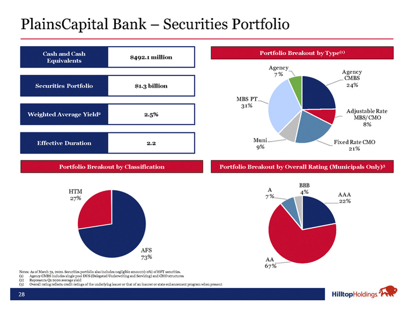 20-18488-1-ba_hth investor presentation may 2020 final_page_28.jpg