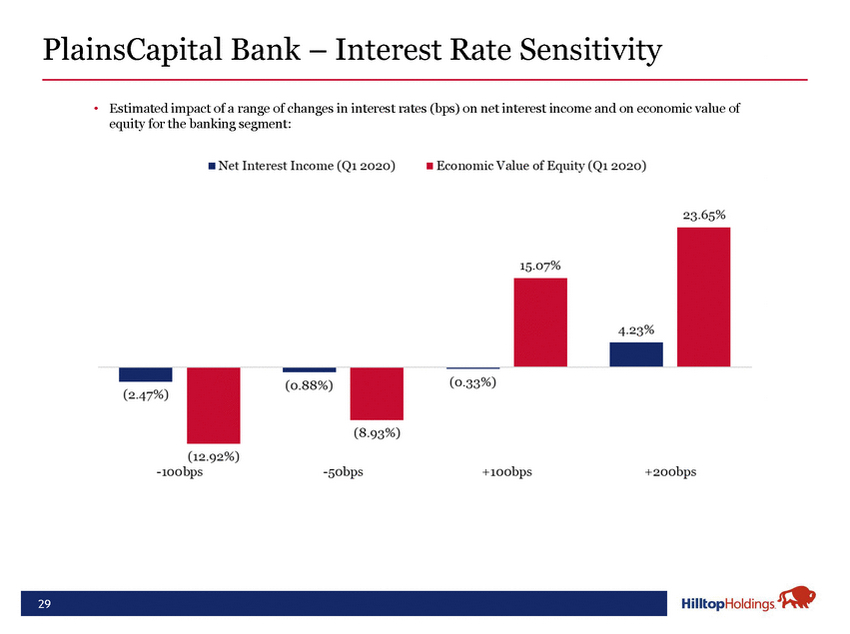 20-18488-1-ba_hth investor presentation may 2020 final_page_29.jpg