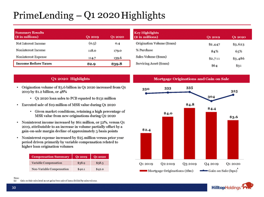 20-18488-1-ba_hth investor presentation may 2020 final_page_30.jpg