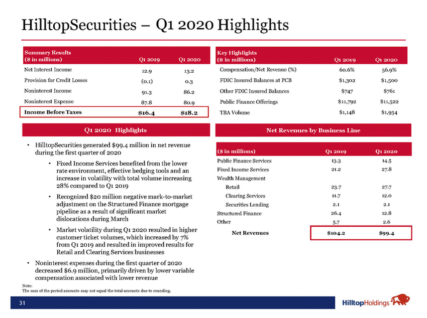 20-18488-1-ba_hth investor presentation may 2020 final_page_31.jpg