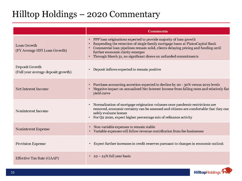 20-18488-1-ba_hth investor presentation may 2020 final_page_33.jpg