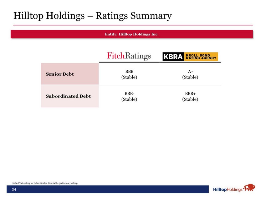 20-18488-1-ba_hth investor presentation may 2020 final_page_34.jpg