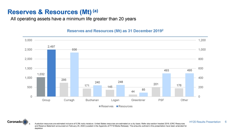 ex99-2_2020803-coronado_hy20 presentation_v7_page_06.jpg