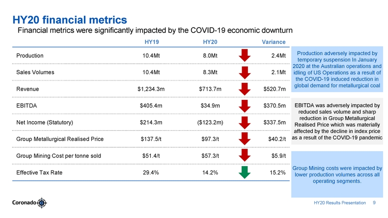 ex99-2_2020803-coronado_hy20 presentation_v7_page_09.jpg