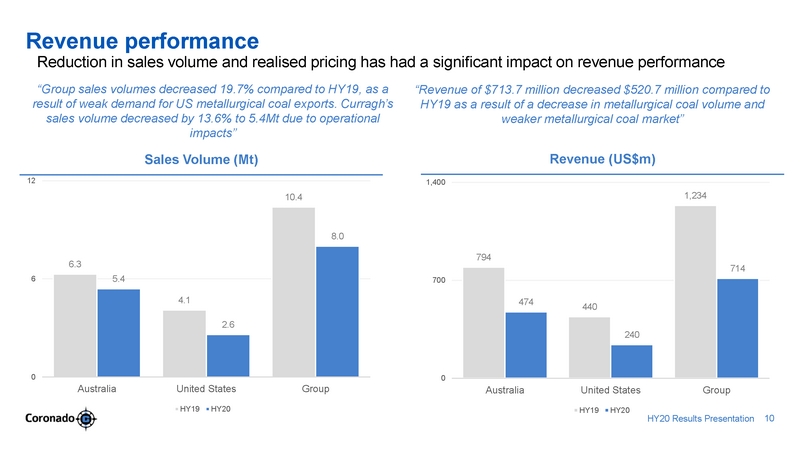 ex99-2_2020803-coronado_hy20 presentation_v7_page_10.jpg