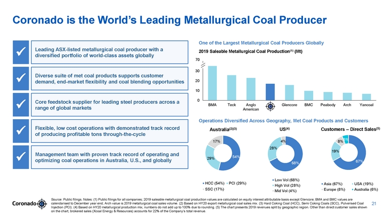 ex99-2_2020803-coronado_hy20 presentation_v7_page_21.jpg