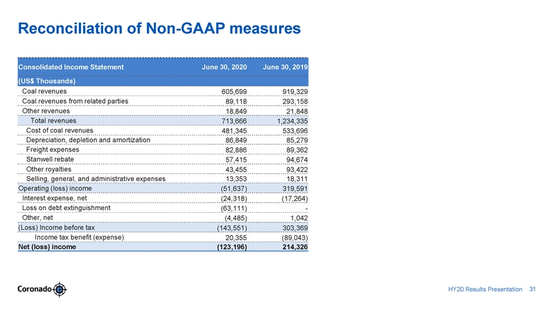 ex99-2_2020803-coronado_hy20 presentation_v7_page_31.jpg