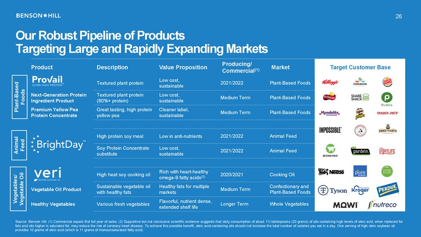 15705-1-ba_benson hill investor presentation 05 09 21 vf_page_26.jpg