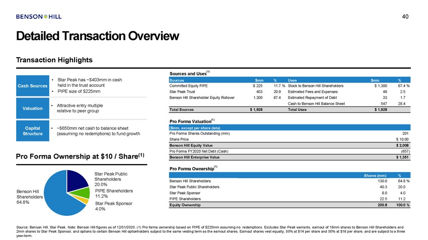 15705-1-ba_benson hill investor presentation 05 09 21 vf_page_40.jpg