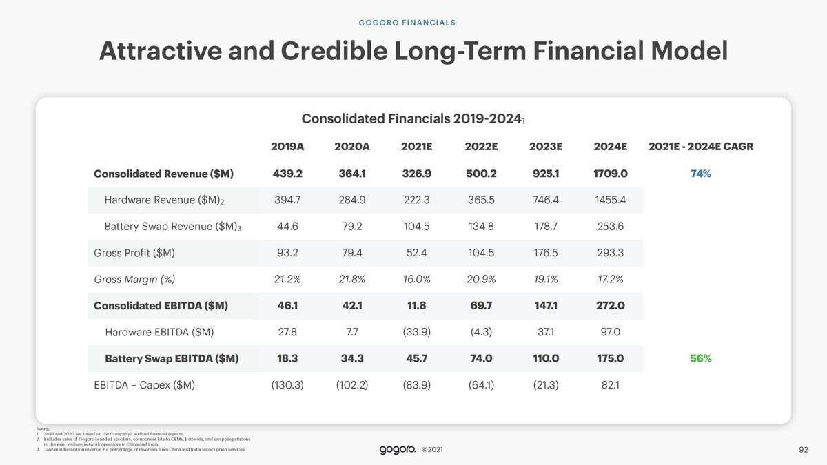 31914-5-mm_gogoro_analystday_presentation_fin_reduced_120921_small_page_092.jpg