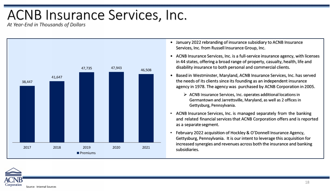 11472-1-bi_acnb corporation 2022 annual meeting presentation_page_18.jpg