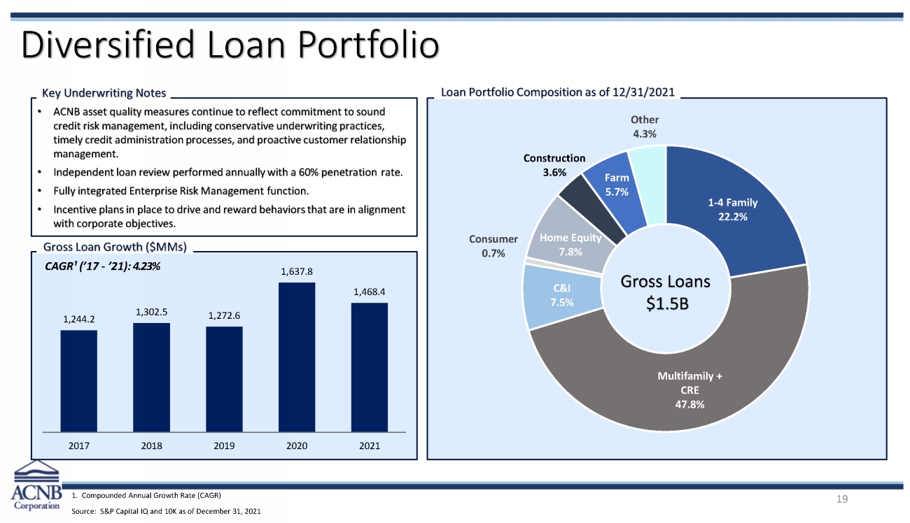 11472-1-bi_acnb corporation 2022 annual meeting presentation_page_19.jpg