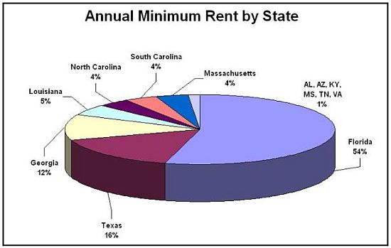 Annual Minimum Rent by State