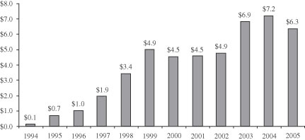 BAR CHART