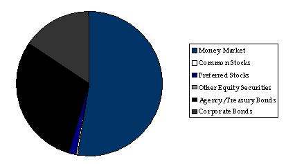 piechart