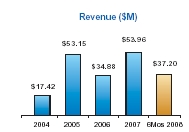 revenue