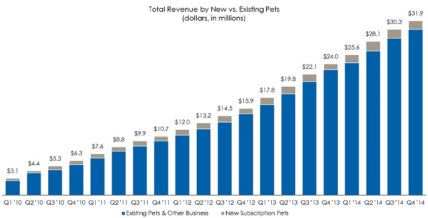 Total Revenue by New vs. Existing Pets