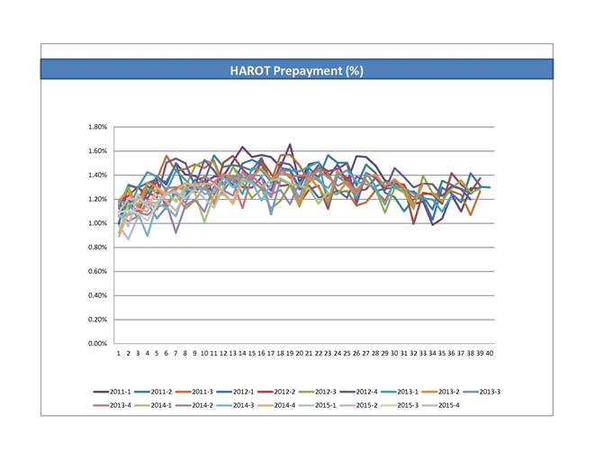 Prepay Chart - HAROT2016-1_8-K Static Pool wGraphs REG ABII.jpg