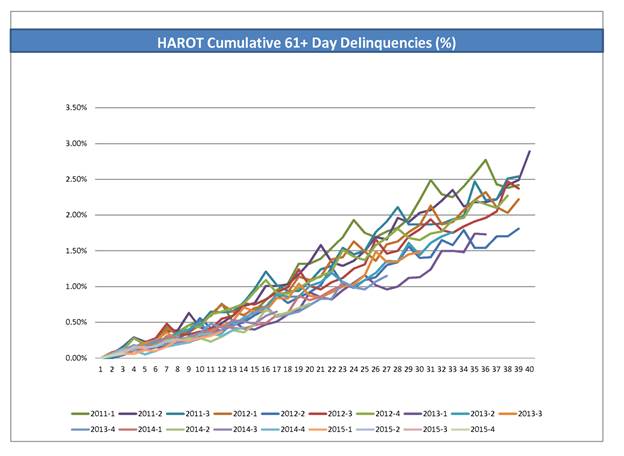 HAROT2016-1_8-K Static Pool wGraphs REG ABII.tif