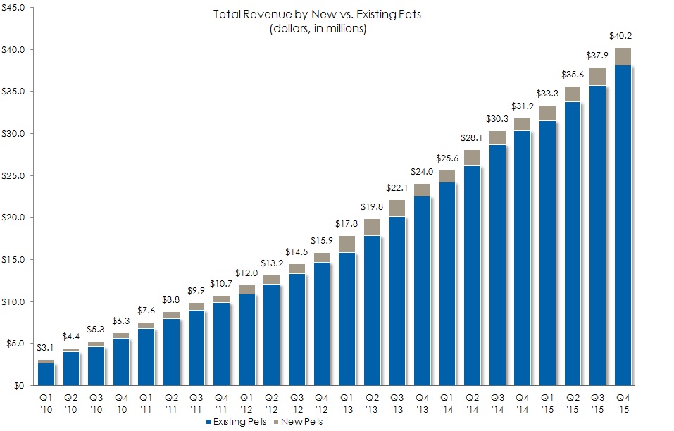 Total Revenue by New vs. Existing Pets