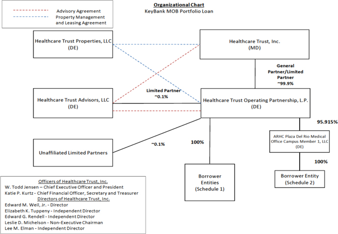 U:\TopVin\2018\04 April\12 Apr\Shift III\Healthcare Trust, Inc. 8-K (tv490978)\Draft\03-Production