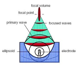 Electrohydraulic shock wave generation