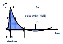 Characteristics of Shock Wave