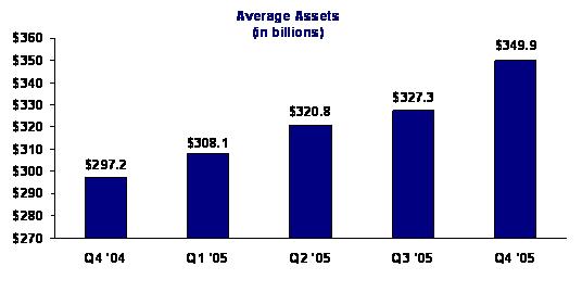 Average Assets