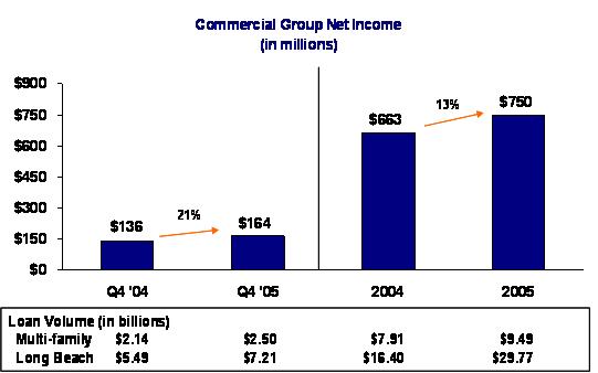 Commercial Group Net Income