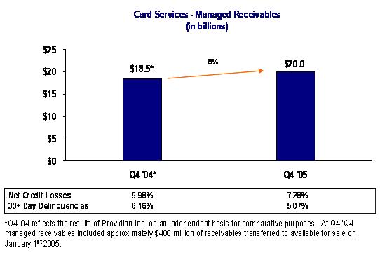 Card Services - Managed Receivables