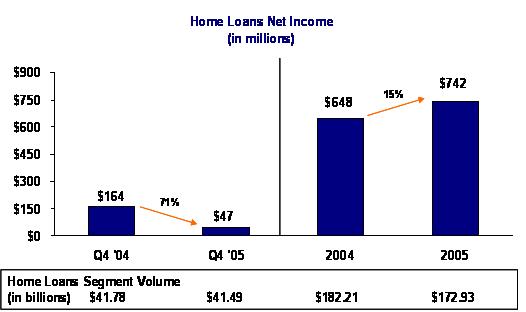 Home Loans Net Income