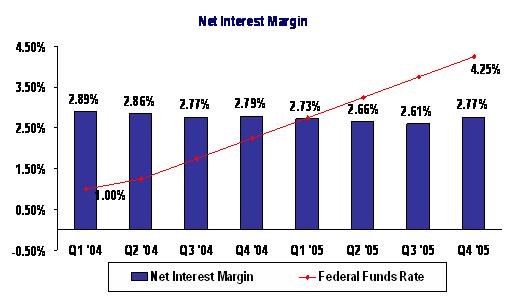 Net Interest Margin