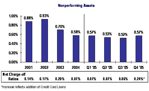 Nonperforming Assets