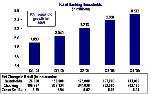 Retail Banking Households