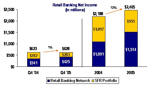 Retail Banking Net Income