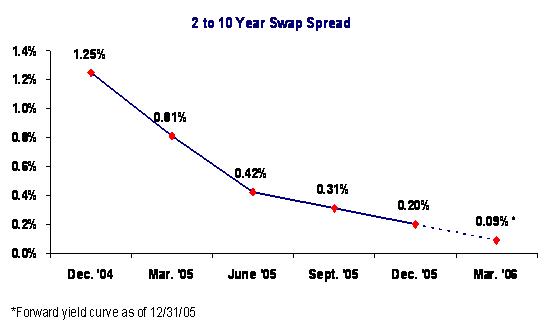 2 to 10 Year Swap Spread