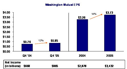 Washington Mutual EPS