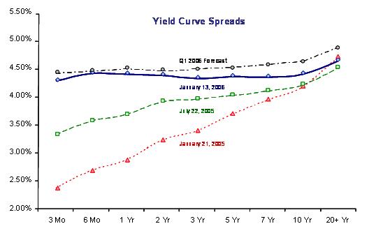 Yield Curve Spreads