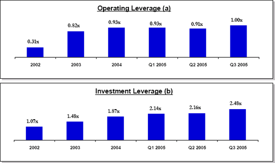 (OPERATING AND INVESTMENT LEVERAGE BAR CHARTS)