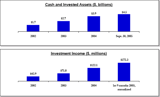 (INVESTMENT INCOME GROWTH BAR CHARTS)