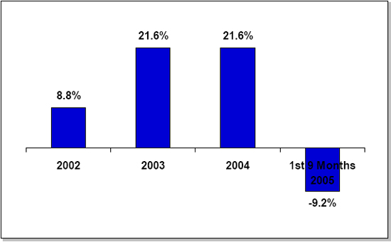 (RETURN ON BEGINNING EQUITY BAR CHART)