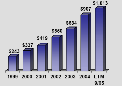 (BAR CHART)