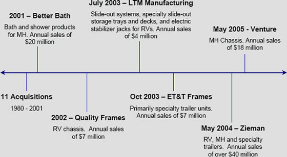 STRATEGIC ACQUISTIONS CHART