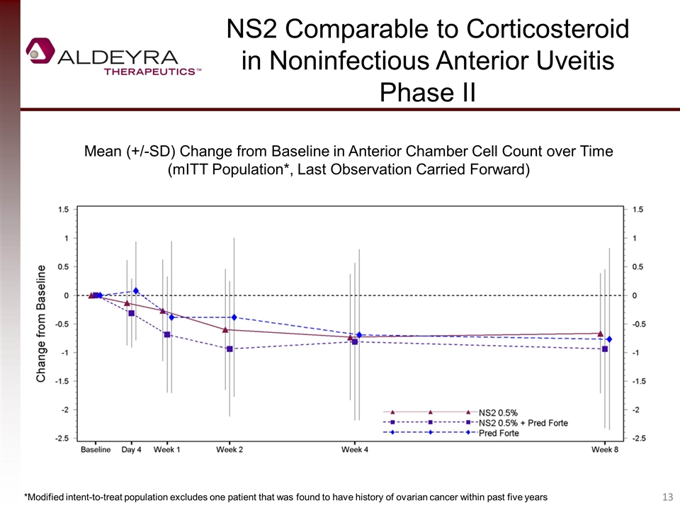 Slide 13